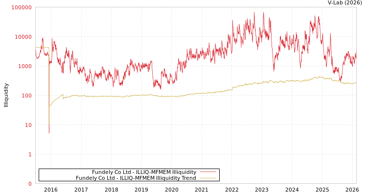 graph of Fundely Co Ltd ILLIQ-MFMEM