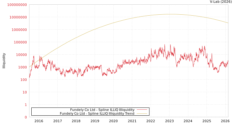graph of Fundely Co Ltd ILLIQ-SMEM