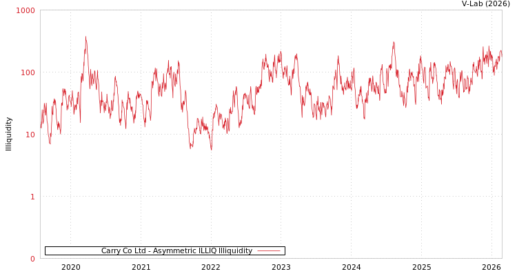 graph of Carry Co Ltd ILLIQ-AMEM