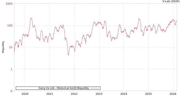 graph of Carry Co Ltd ILLIQ-HIST