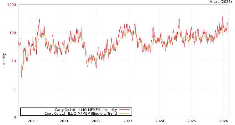 graph of Carry Co Ltd ILLIQ-MFMEM