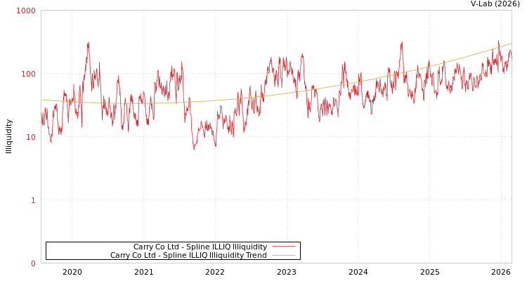 graph of Carry Co Ltd ILLIQ-SMEM
