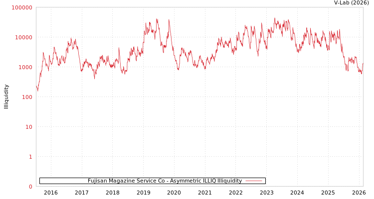 graph of Fujisan Magazine Service Co ILLIQ-AMEM