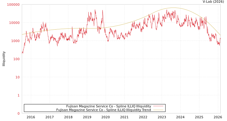 graph of Fujisan Magazine Service Co ILLIQ-SMEM