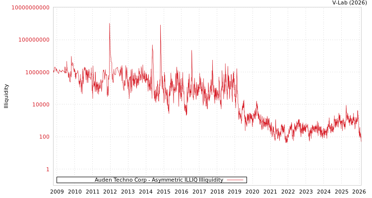 graph of Auden Techno Corp ILLIQ-AMEM