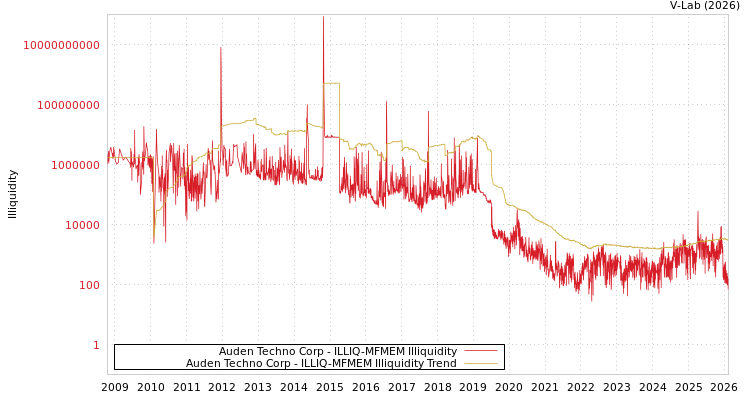 graph of Auden Techno Corp ILLIQ-MFMEM