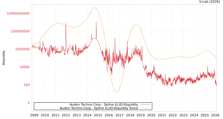 graph of Auden Techno Corp ILLIQ-SMEM