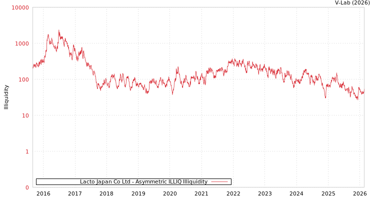 graph of Lacto Japan Co Ltd ILLIQ-AMEM