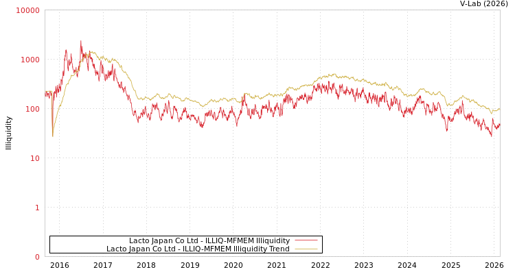 graph of Lacto Japan Co Ltd ILLIQ-MFMEM