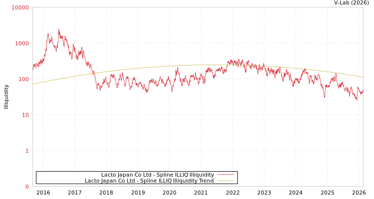 graph of Lacto Japan Co Ltd ILLIQ-SMEM