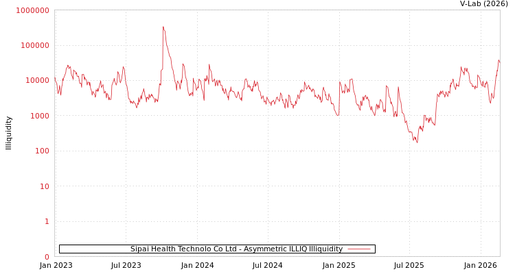 graph of Sipai Health Technolo Co Ltd ILLIQ-AMEM