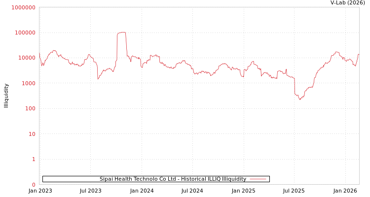 graph of Sipai Health Technolo Co Ltd ILLIQ-HIST