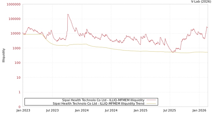 graph of Sipai Health Technolo Co Ltd ILLIQ-MFMEM