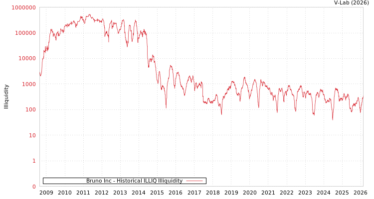 graph of Bruno Inc ILLIQ-HIST