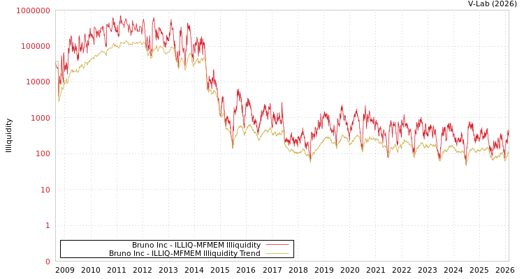 graph of Bruno Inc ILLIQ-MFMEM