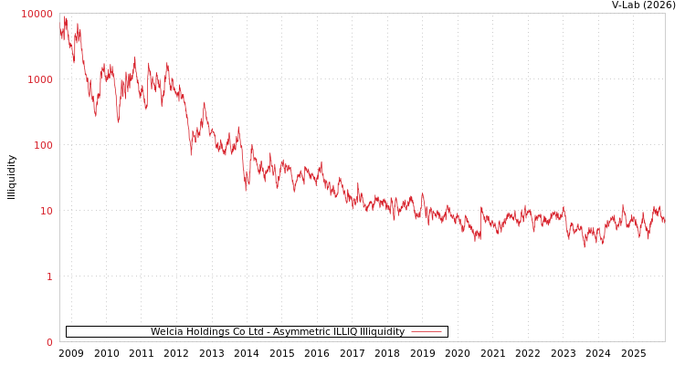 graph of Welcia Holdings Co Ltd ILLIQ-AMEM