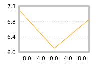 Impact of return on liquidity tomorrow