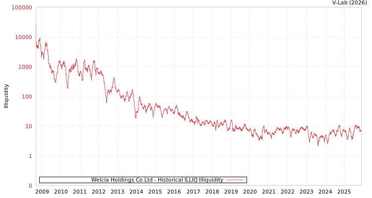graph of Welcia Holdings Co Ltd ILLIQ-HIST