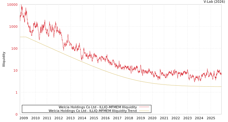 graph of Welcia Holdings Co Ltd ILLIQ-MFMEM