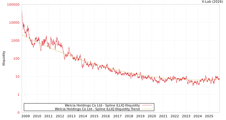 graph of Welcia Holdings Co Ltd ILLIQ-SMEM