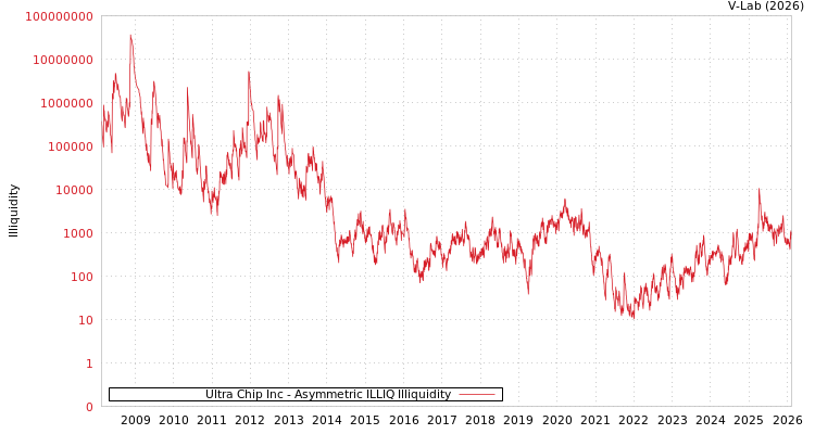 graph of Ultra Chip Inc ILLIQ-AMEM