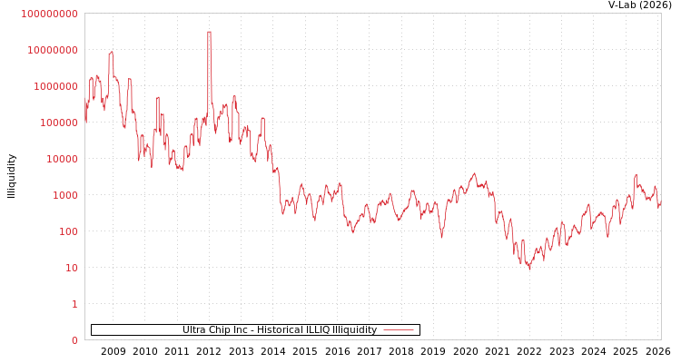 graph of Ultra Chip Inc ILLIQ-HIST