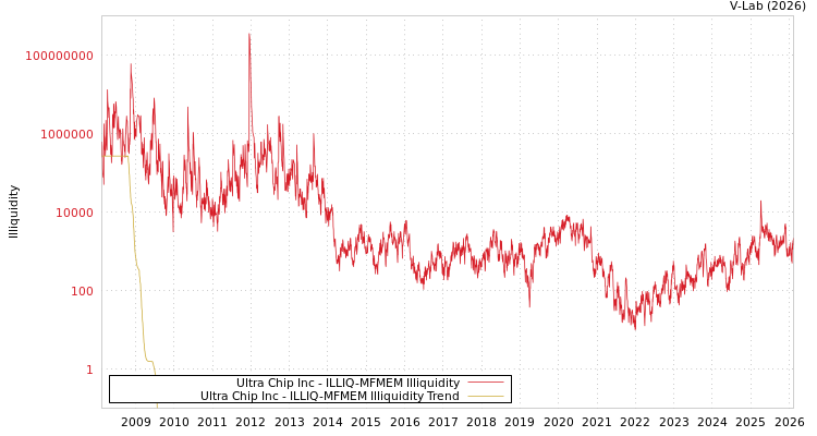 graph of Ultra Chip Inc ILLIQ-MFMEM