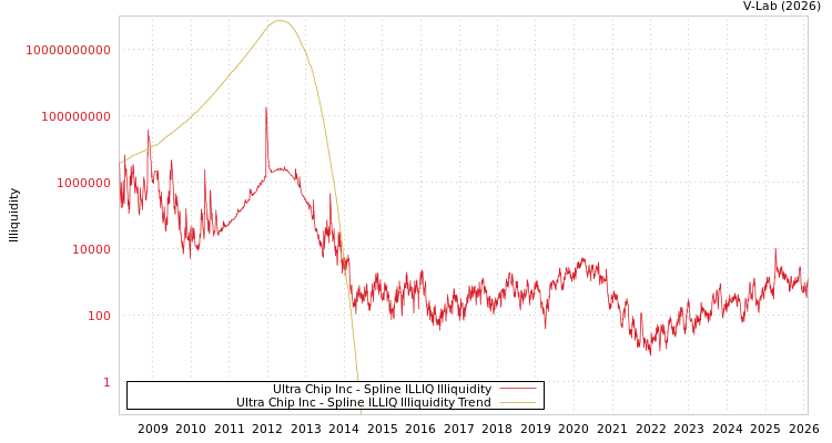 graph of Ultra Chip Inc ILLIQ-SMEM