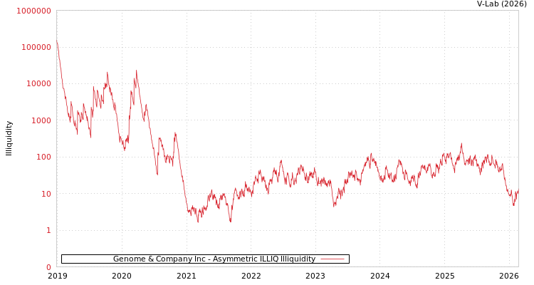graph of Genome & Company Inc ILLIQ-AMEM
