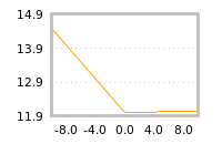 Impact of return on liquidity tomorrow