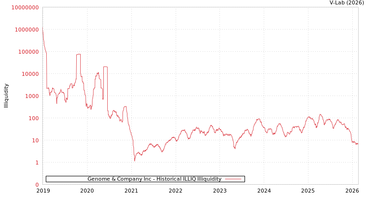 graph of Genome & Company Inc ILLIQ-HIST