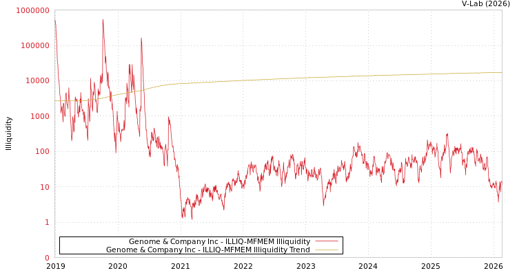 graph of Genome & Company Inc ILLIQ-MFMEM