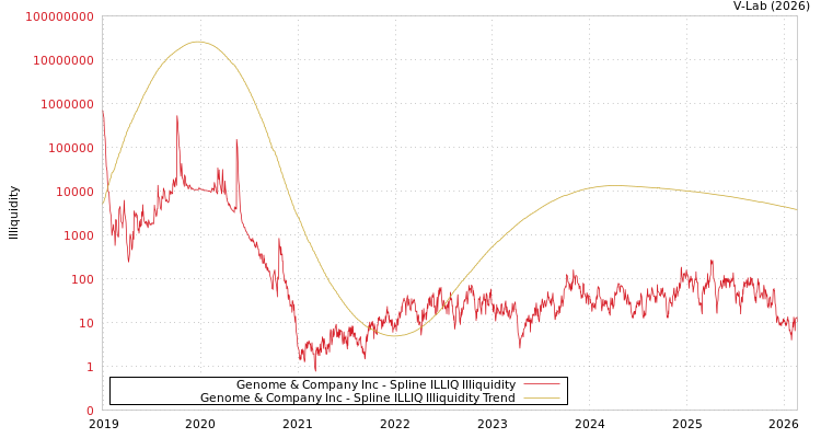 graph of Genome & Company Inc ILLIQ-SMEM