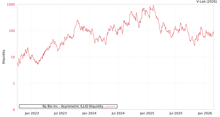 graph of Rp Bio Inc ILLIQ-AMEM