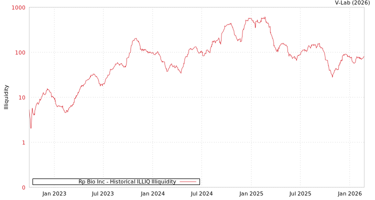 graph of Rp Bio Inc ILLIQ-HIST
