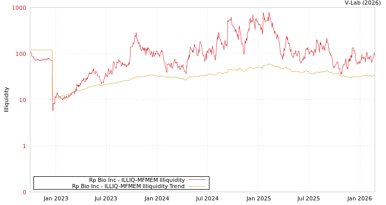 graph of Rp Bio Inc ILLIQ-MFMEM