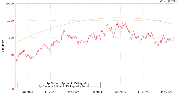 graph of Rp Bio Inc ILLIQ-SMEM