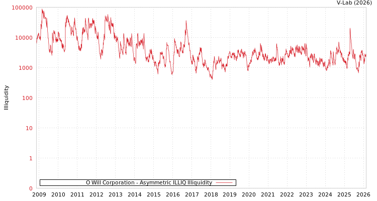 graph of O Will Corporation ILLIQ-AMEM