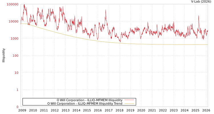 graph of O Will Corporation ILLIQ-MFMEM