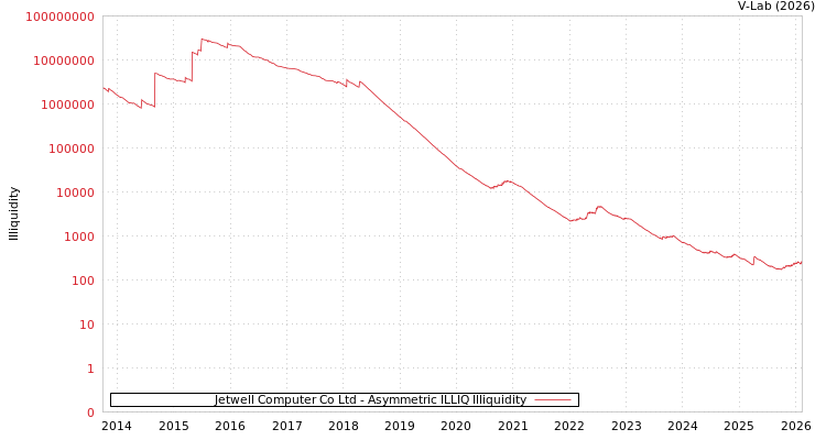 graph of Jetwell Computer Co Ltd ILLIQ-AMEM