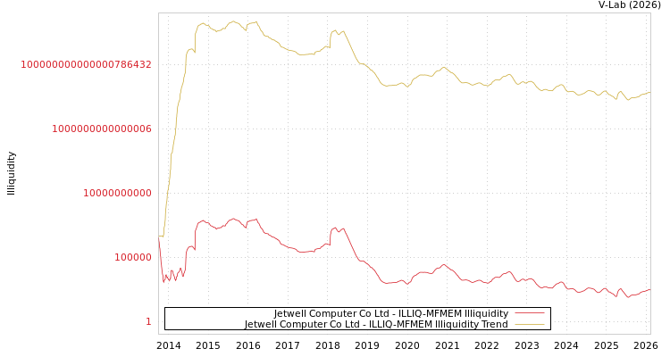 graph of Jetwell Computer Co Ltd ILLIQ-MFMEM