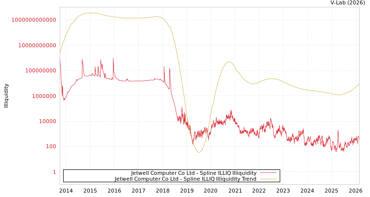 graph of Jetwell Computer Co Ltd ILLIQ-SMEM