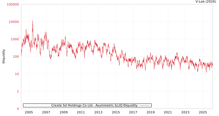 graph of Create Sd Holdings Co Ltd ILLIQ-AMEM