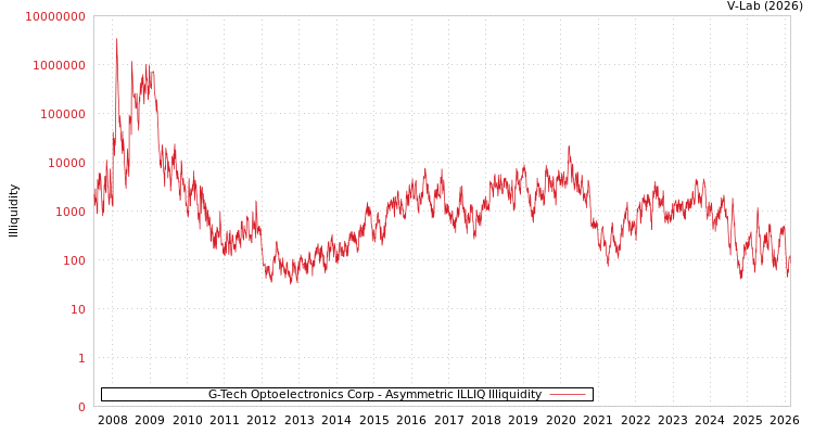graph of G-Tech Optoelectronics Corp ILLIQ-AMEM