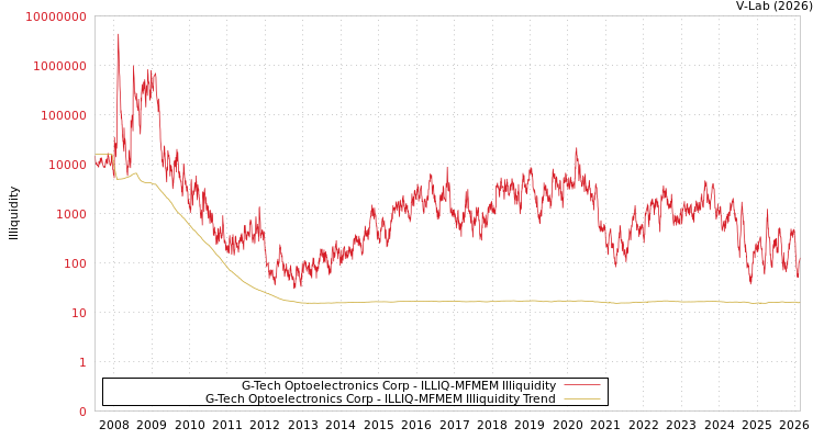 graph of G-Tech Optoelectronics Corp ILLIQ-MFMEM