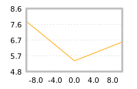 Impact of return on liquidity tomorrow