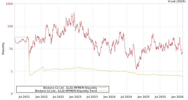 graph of Biodyne Co Ltd ILLIQ-MFMEM