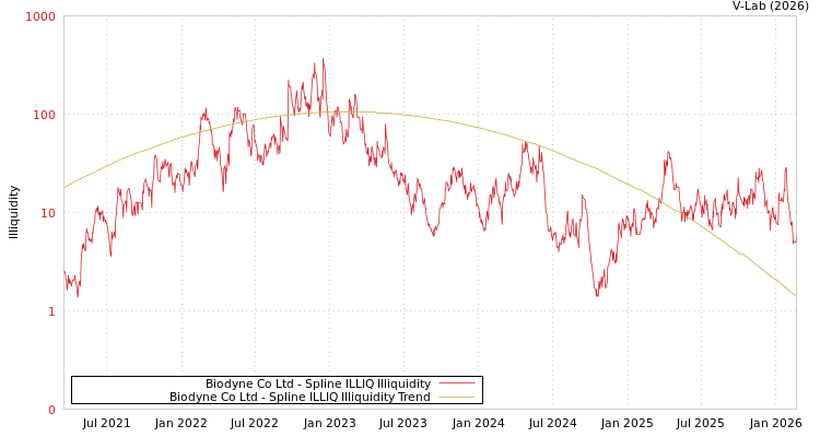 graph of Biodyne Co Ltd ILLIQ-SMEM