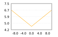 Impact of return on liquidity tomorrow