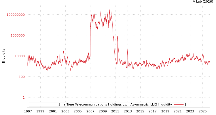 graph of SmarTone Telecommunications Holdings Ltd ILLIQ-AMEM